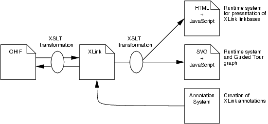 The transformation architecture of Xspect.