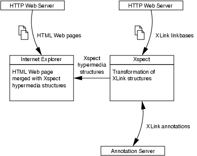 Xspect client implementation. External XLink structures are merged with the linked HTML pages in the browser.