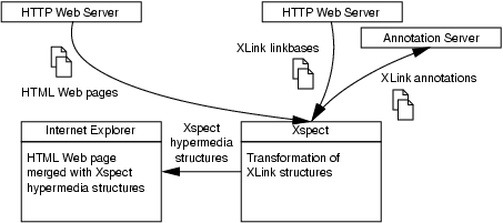 Xspect server implementation. The external XLink structures are merged with the linked HTML pages on the server and then delivered to the browser.