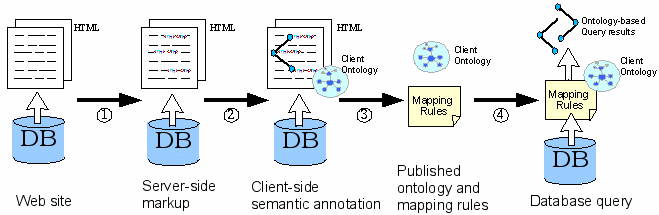 The Process of Deep Annotation