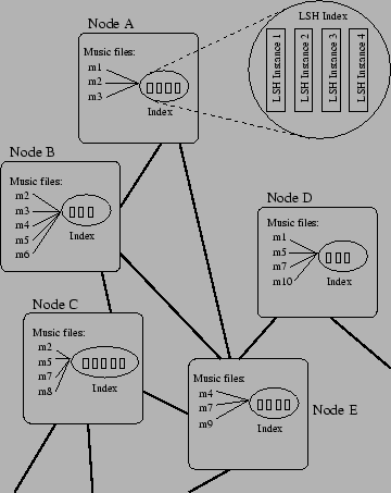 Illustration of peer-to-peer model for MACSIS
