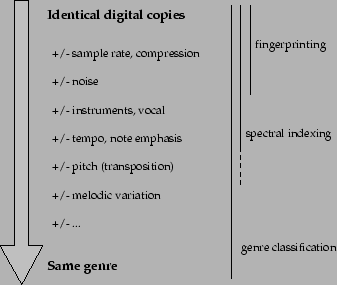 Different definitions of music similarity