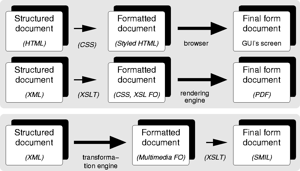 Comparison of HTML/CSS, XSL FO and multimedia formatting process