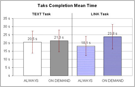 Chart with completion times