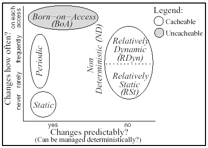 Figure 1: Classification of Object Change Characteristics