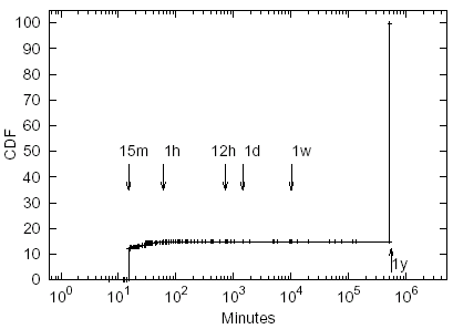 Figure 4: CDF of the Median Time between Non-Deterministic Object
Updates