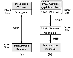 The classic (a) and the proposed (b) architecture for providing OHS services to external applications.