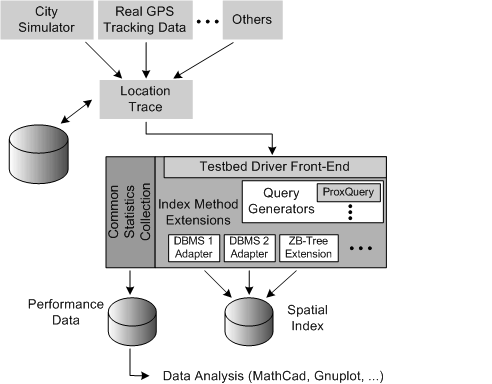 Architecture of LOCUS Spatial Indexing Testbed