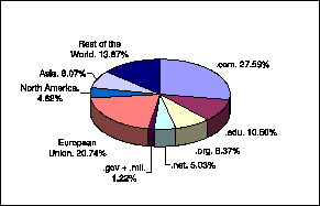 Distribution of XML sites by zone