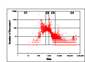Distribution of document by size