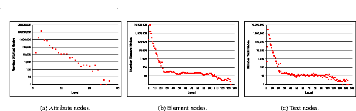 Distribution of nodes by level