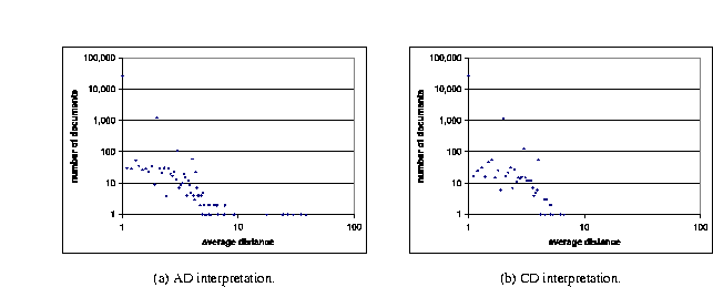 Distribution of documents by the average distance between elements