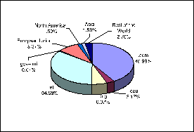 Distribution of volume of XML content by zone