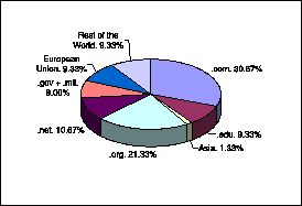 Distribution of DTDs by zone