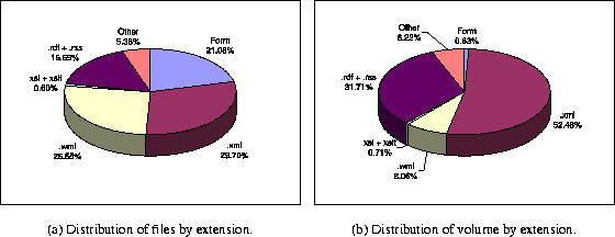 Distribution of XML documents and content volume by file extension