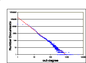 Distribution of documents by their out-degree. The distribution follows a
power law of exponent 1.8