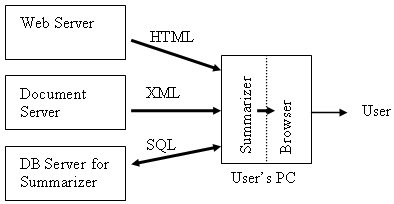Figure 2. Document Browsing with Summarizer on PC