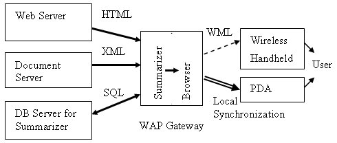 Figure 3. Document Browsing with Summarizer on WAP