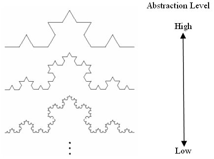 Figure 4.  Koch Curve at Different Abstractions Level.
