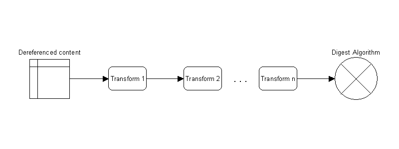 Transform processing chain