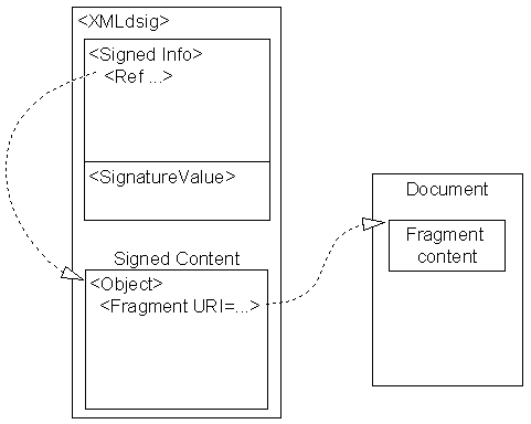 CES-XML signature structure