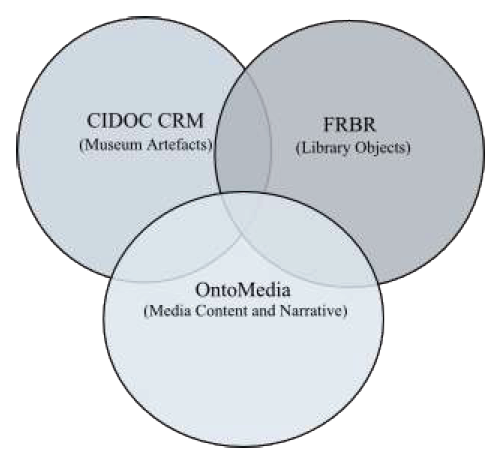 Figure 6: Scope of CIDOC CRM, Bibliographical data and OntoMedia