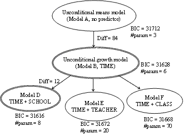 Figure 4. Series of longitudinal models for tracking learning