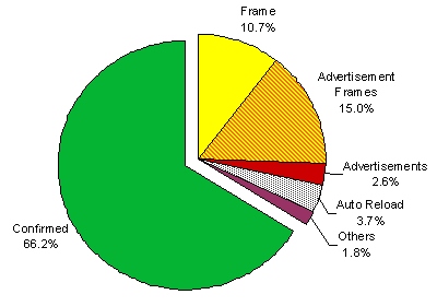 Pie chart with the proportions of different artifacts for users w/o adblockers
