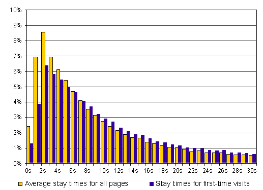 Graph showing the distribution of stay times for all participants