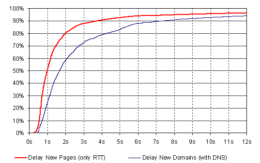 Graph showing the response times for new pages and sites