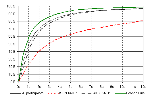 Graph showing download times by bandwidth