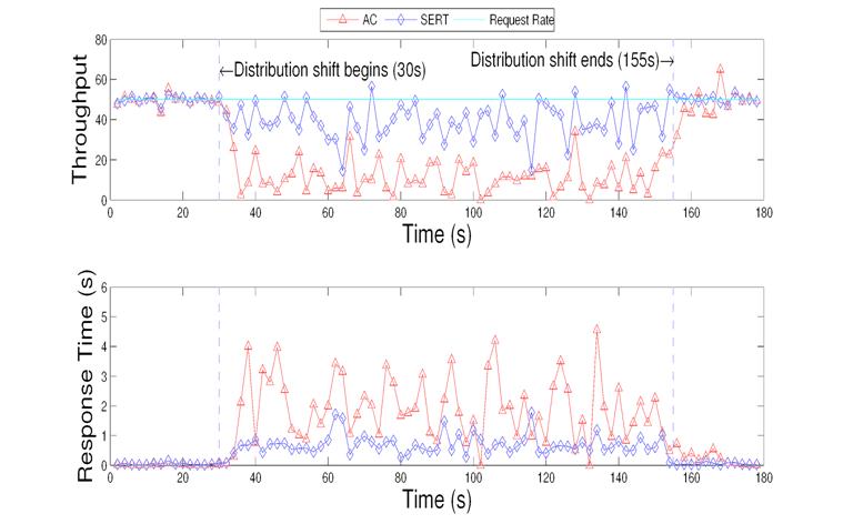 Average response time and throughput of index matching service during size distribution shift