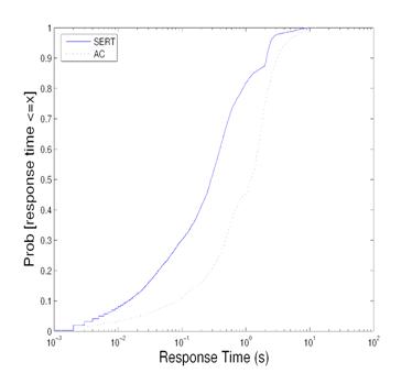 Cumulative distribution of index matching response time during size distribution shift