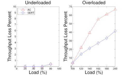 Throughput loss in ranking service with AC and with SERT under different load conditions
