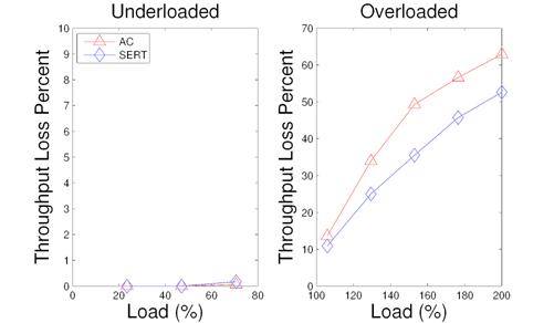 Throughput loss in index matching service with AC and with SERT under different load conditions