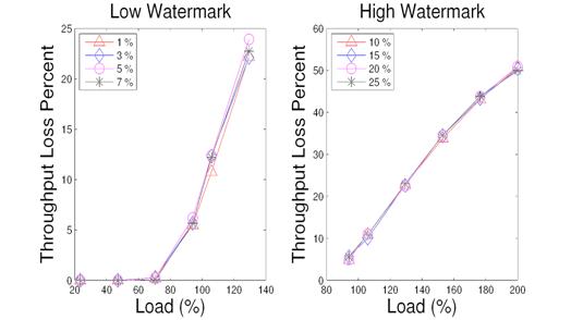 Varying throughput loss watermarks in index matching
