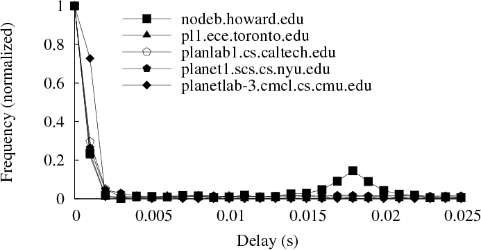 Node delay distributions (CoDeeN)