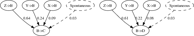 Possible-parent trees for the messages in Figure 5