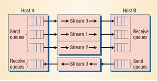 Multistreamed association between two hosts