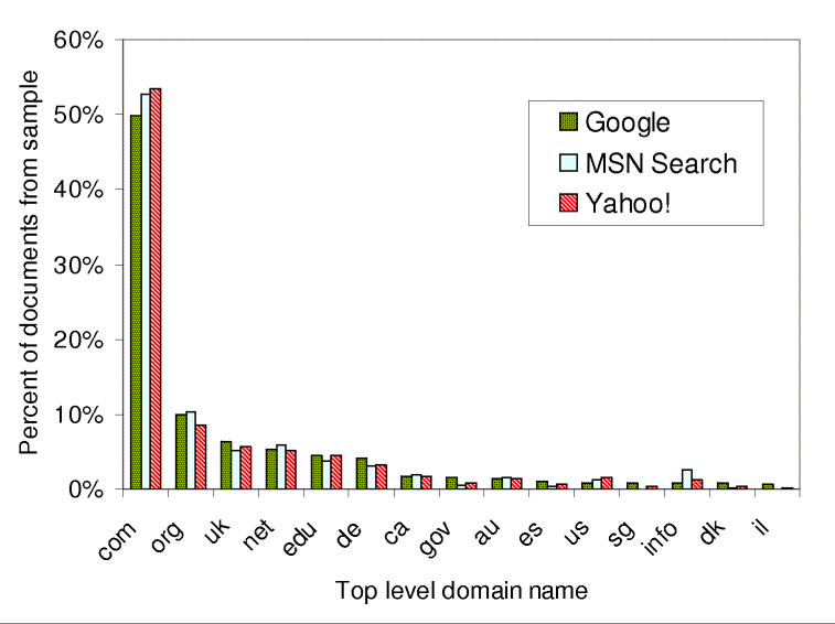Top-level domain name distribution.