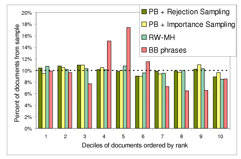 Distribution of samples by document rank