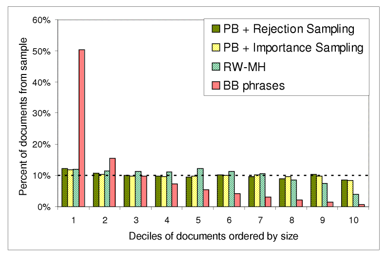 Distribution of samples by document size