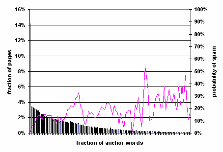 Figure 7: Prevalence of spam relative to amount of anchor text of page.