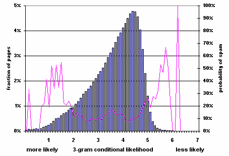 Figure 13: Prevalence of spam relative to conditional likelihood of word 3-grams on the page.