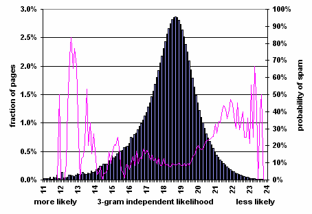 Figure 12: Prevalence of spam relative to independent likelihood of word 3-grams on the page.