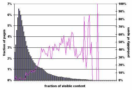 Figure 8: Prevalence of spam relative to fraction of visible content on page.