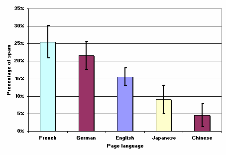 Figure 3: Spam occurrence per language in our data set.