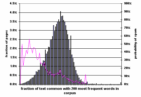 Figure 10: Prevalence of spam relative to fraction of words on page that are among the 200 most frequent words in the corpus.