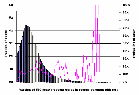 Figure 11: Prevalence of spam relative to fraction of words on page that are among the 500 most frequent words in the corpus.