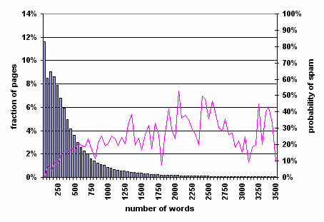 Figure 4: Prevalence of spam relative to number of words on page.